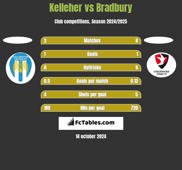 Kelleher vs Bradbury h2h player stats