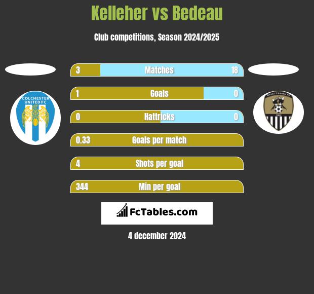 Kelleher vs Bedeau h2h player stats