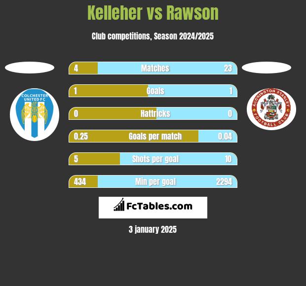 Kelleher vs Rawson h2h player stats