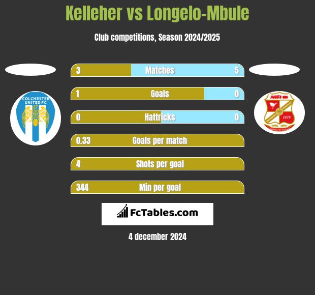 Kelleher vs Longelo-Mbule h2h player stats