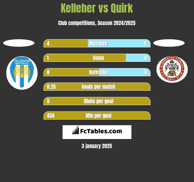 Kelleher vs Quirk h2h player stats