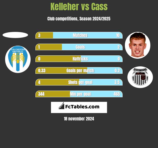 Kelleher vs Cass h2h player stats