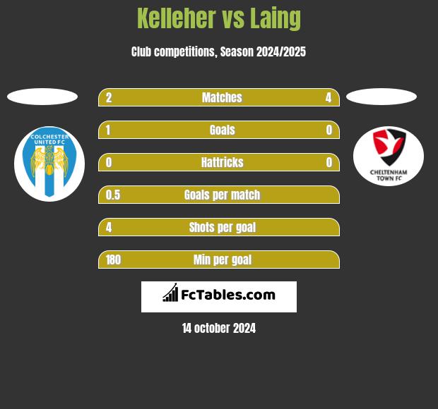 Kelleher vs Laing h2h player stats