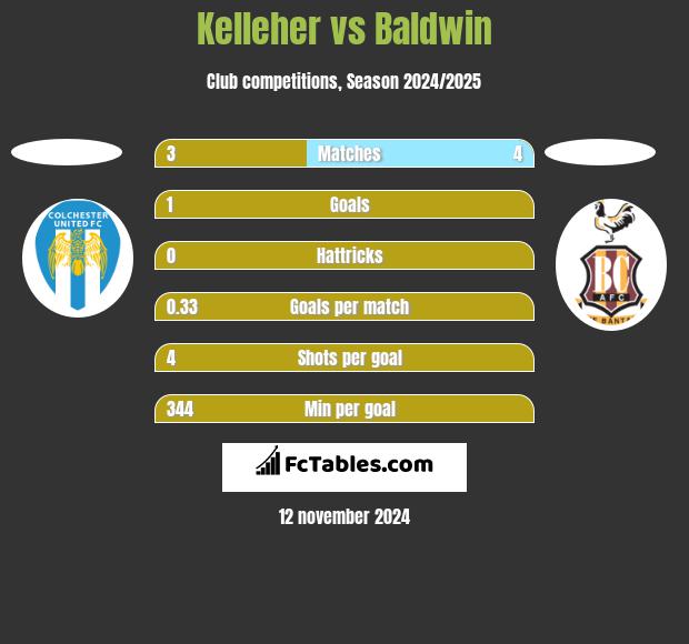 Kelleher vs Baldwin h2h player stats