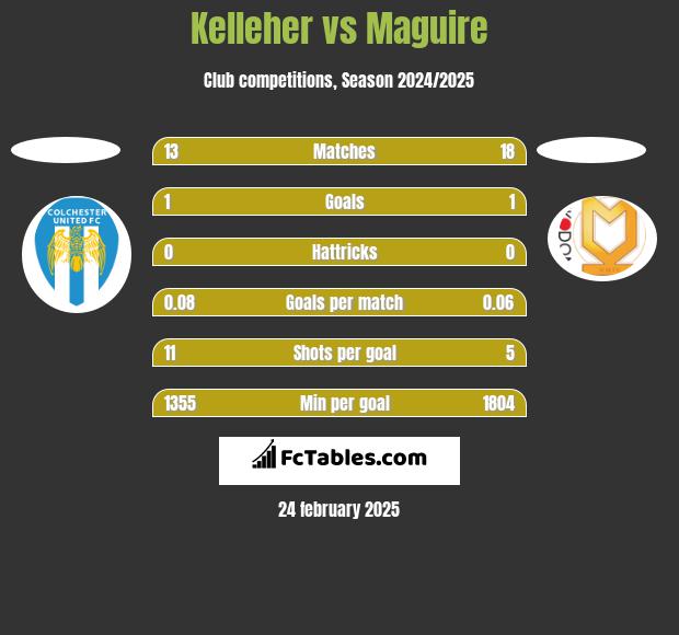 Kelleher vs Maguire h2h player stats