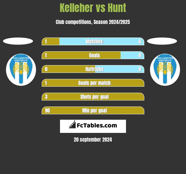 Kelleher vs Hunt h2h player stats