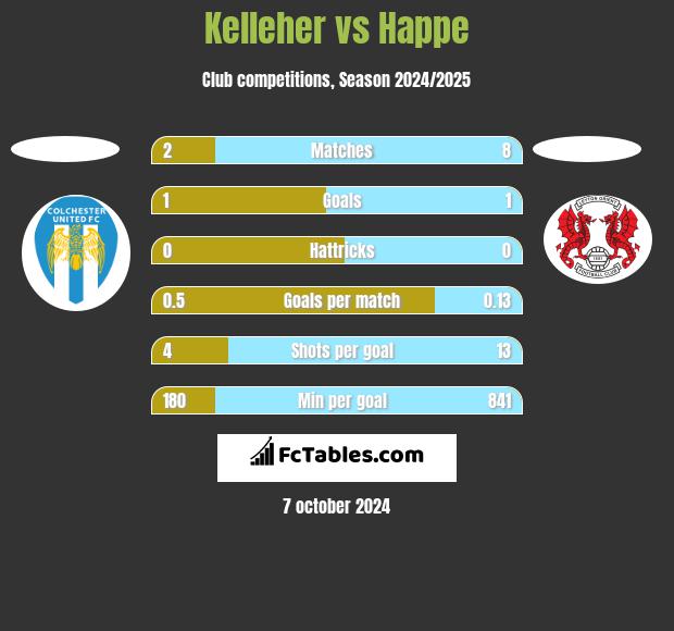 Kelleher vs Happe h2h player stats