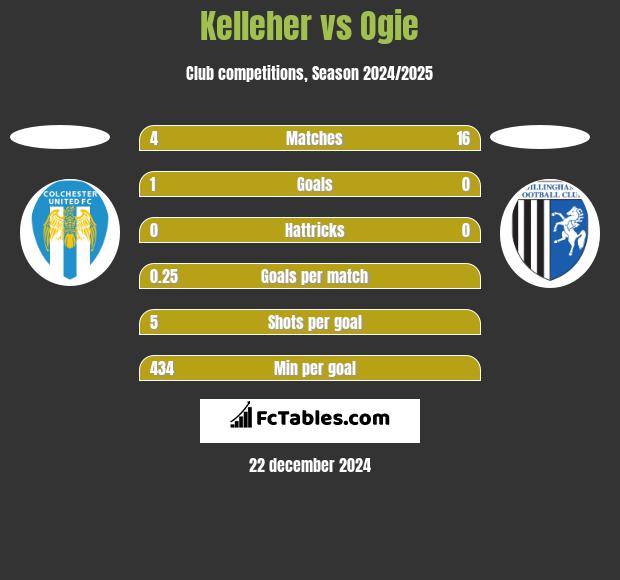 Kelleher vs Ogie h2h player stats