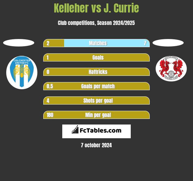 Kelleher vs J. Currie h2h player stats