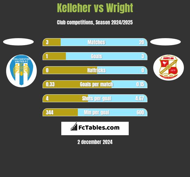 Kelleher vs Wright h2h player stats