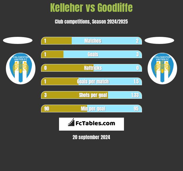 Kelleher vs Goodliffe h2h player stats