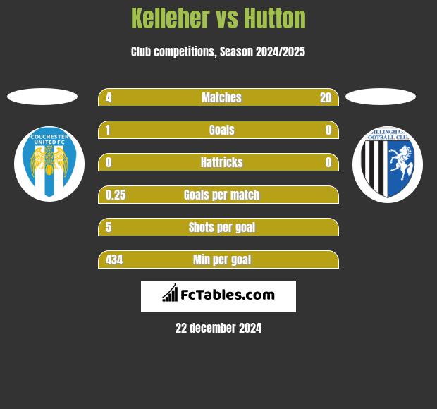 Kelleher vs Hutton h2h player stats