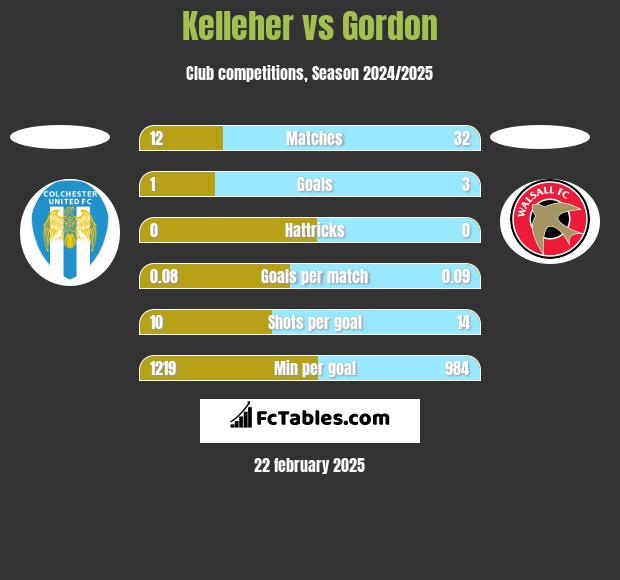 Kelleher vs Gordon h2h player stats