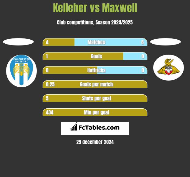 Kelleher vs Maxwell h2h player stats