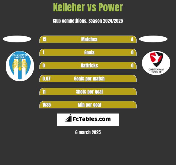 Kelleher vs Power h2h player stats