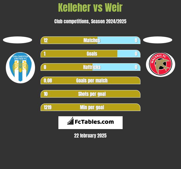 Kelleher vs Weir h2h player stats