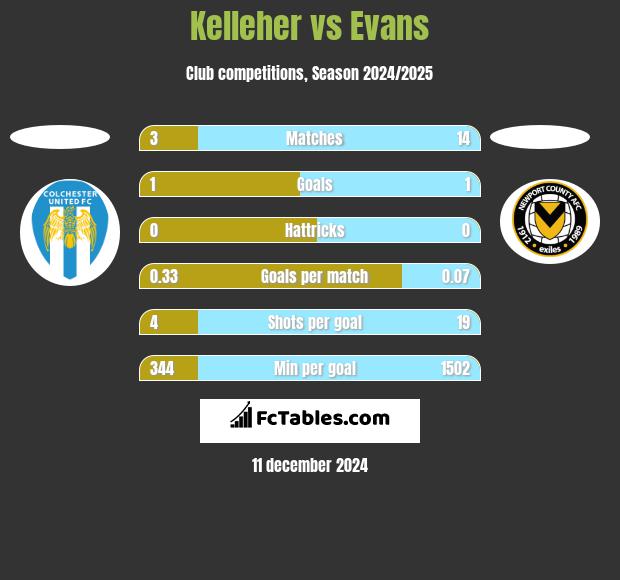 Kelleher vs Evans h2h player stats