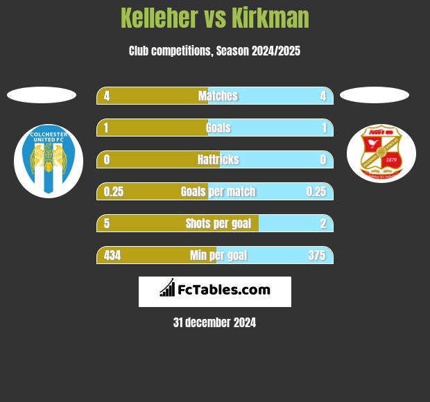 Kelleher vs Kirkman h2h player stats