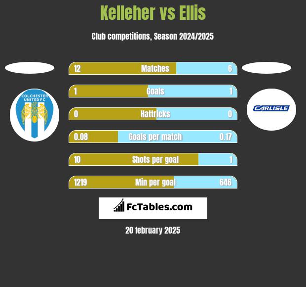 Kelleher vs Ellis h2h player stats