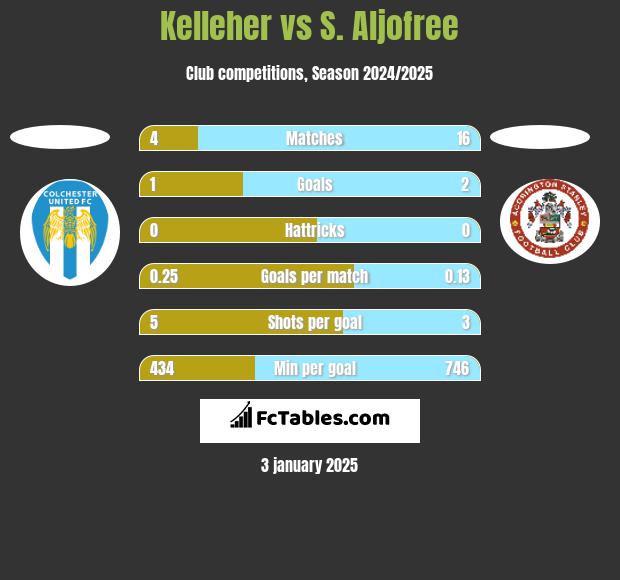 Kelleher vs S. Aljofree h2h player stats