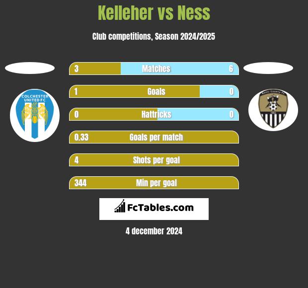 Kelleher vs Ness h2h player stats