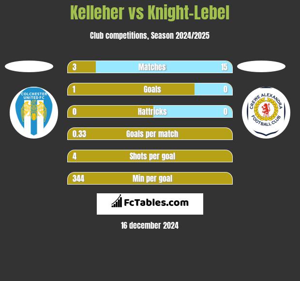 Kelleher vs Knight-Lebel h2h player stats