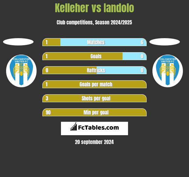 Kelleher vs Iandolo h2h player stats