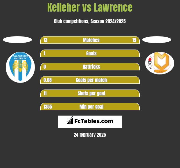 Kelleher vs Lawrence h2h player stats