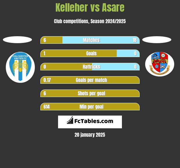 Kelleher vs Asare h2h player stats