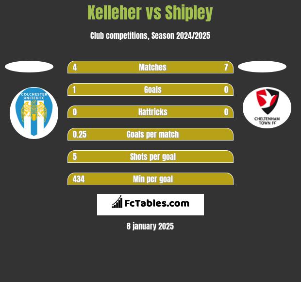 Kelleher vs Shipley h2h player stats