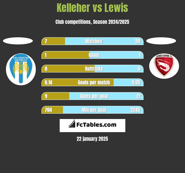 Kelleher vs Lewis h2h player stats