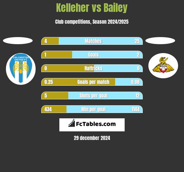 Kelleher vs Bailey h2h player stats