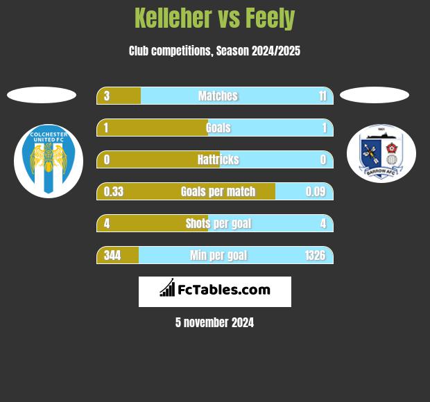 Kelleher vs Feely h2h player stats