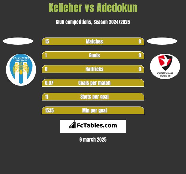 Kelleher vs Adedokun h2h player stats