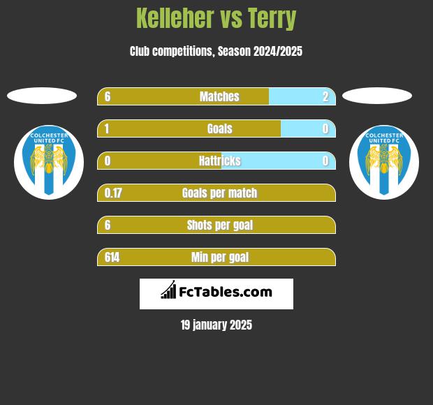 Kelleher vs Terry h2h player stats