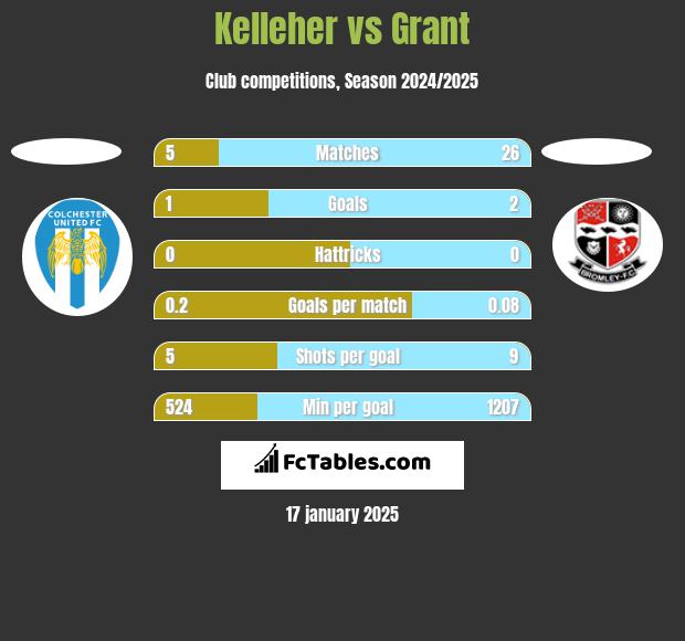 Kelleher vs Grant h2h player stats