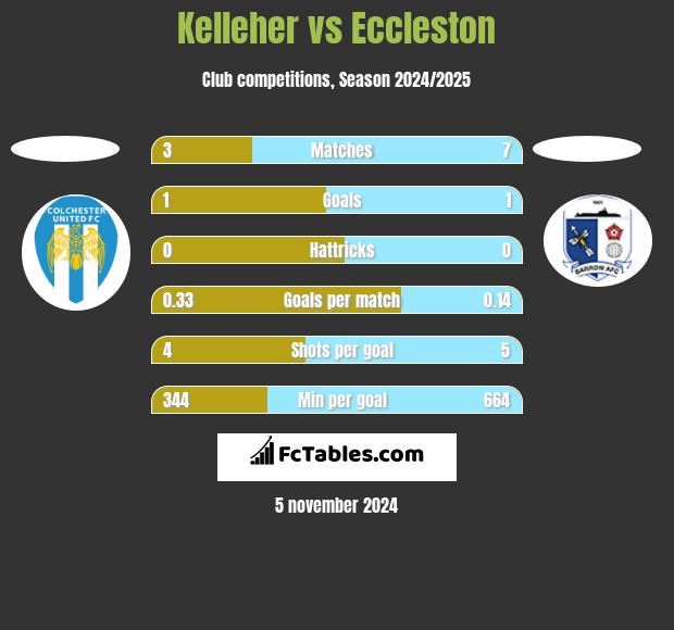 Kelleher vs Eccleston h2h player stats