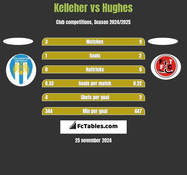 Kelleher vs Hughes h2h player stats