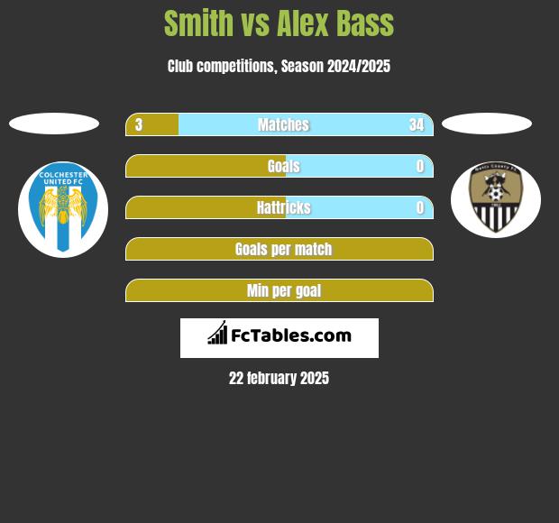 Smith vs Alex Bass h2h player stats