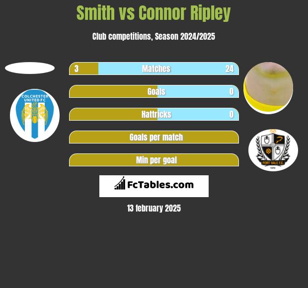 Smith vs Connor Ripley h2h player stats