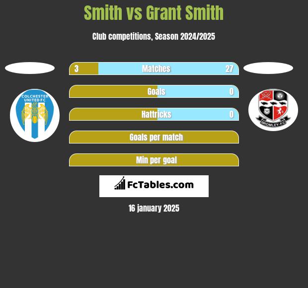 Smith vs Grant Smith h2h player stats