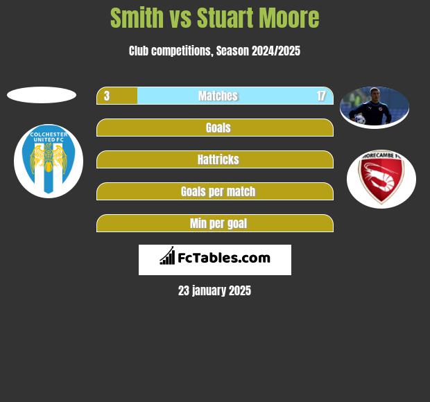 Smith vs Stuart Moore h2h player stats