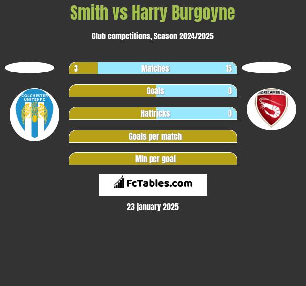 Smith vs Harry Burgoyne h2h player stats