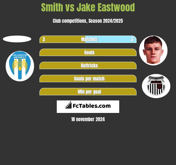 Smith vs Jake Eastwood h2h player stats