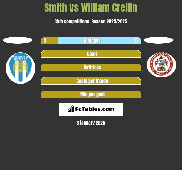 Smith vs William Crellin h2h player stats