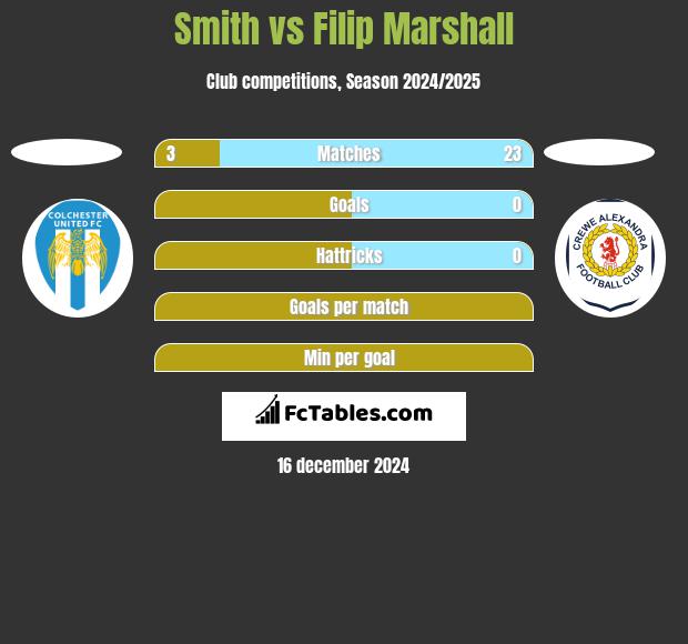 Smith vs Filip Marshall h2h player stats