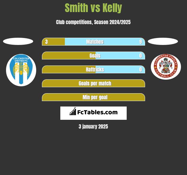 Smith vs Kelly h2h player stats