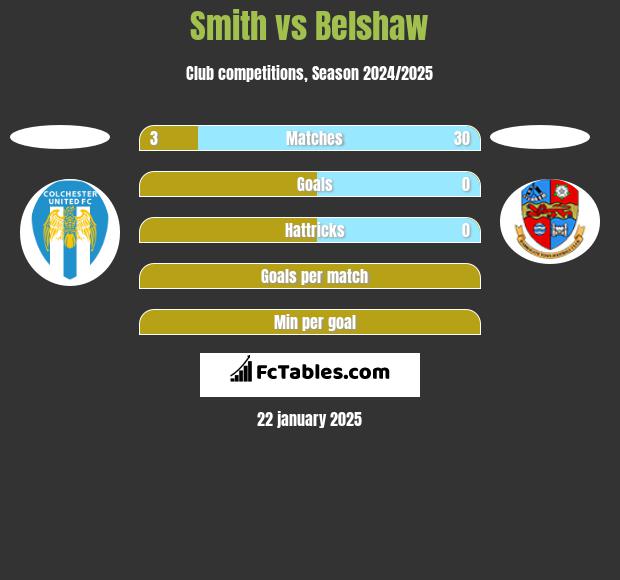 Smith vs Belshaw h2h player stats