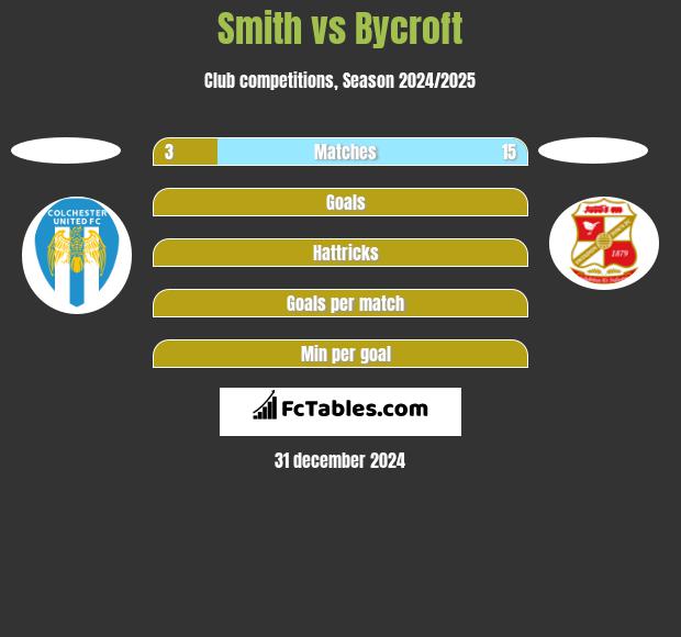 Smith vs Bycroft h2h player stats