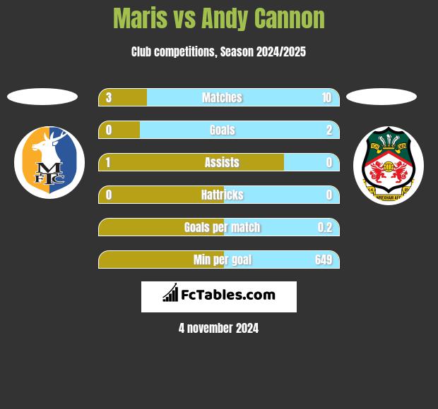 Maris vs Andy Cannon h2h player stats